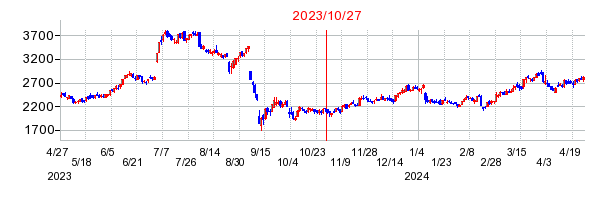 2023年10月27日 15:02前後のの株価チャート